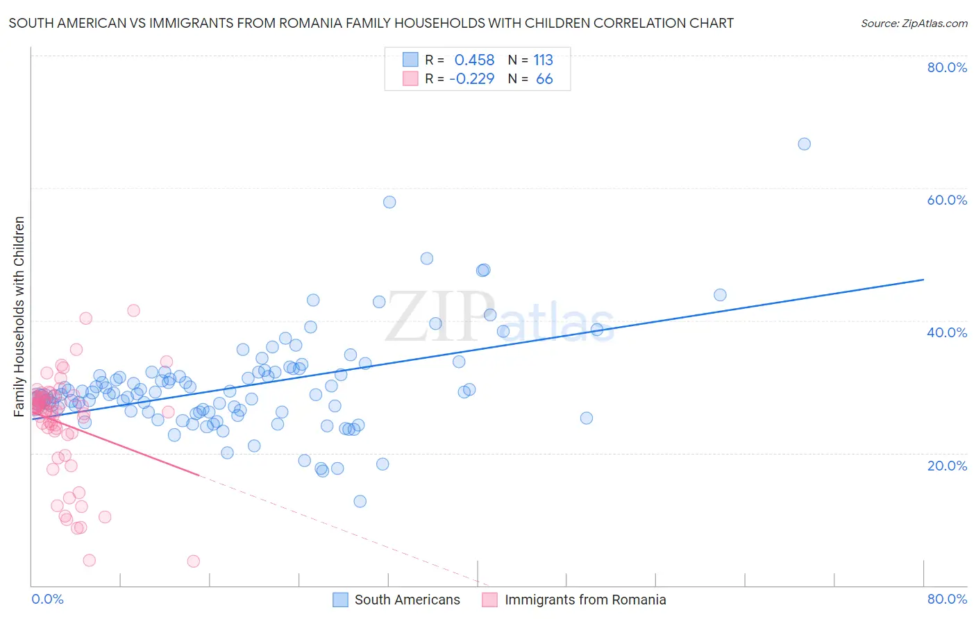 South American vs Immigrants from Romania Family Households with Children