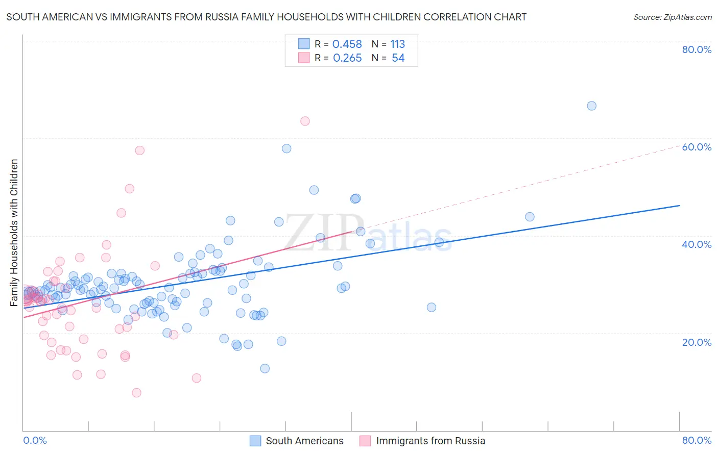 South American vs Immigrants from Russia Family Households with Children