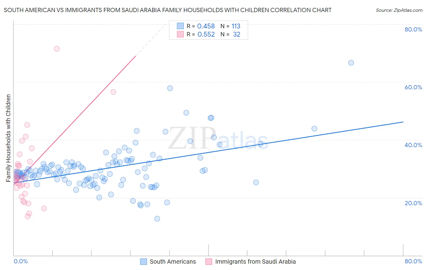 South American vs Immigrants from Saudi Arabia Family Households with Children