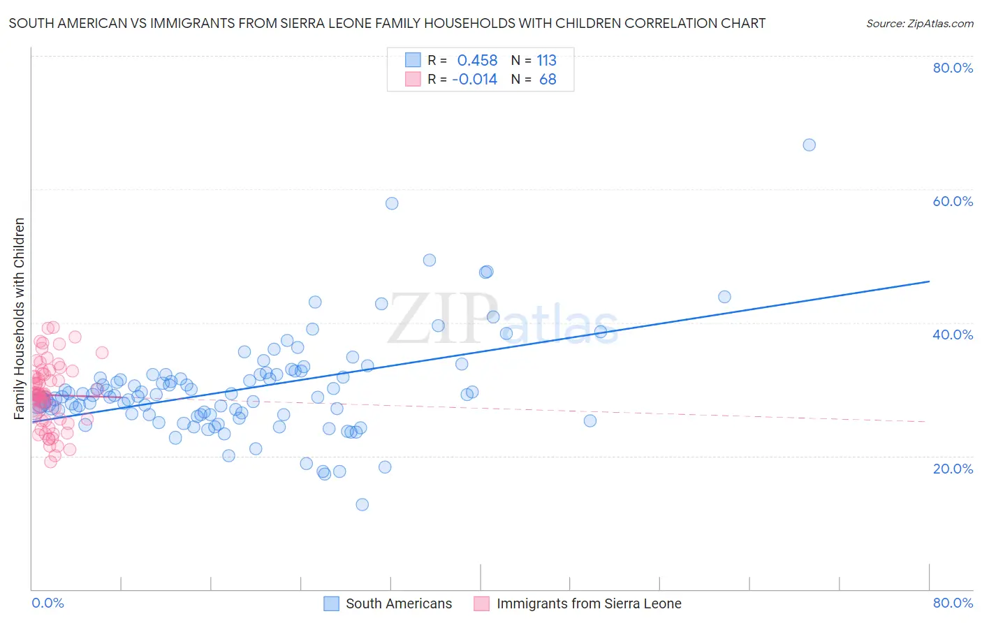 South American vs Immigrants from Sierra Leone Family Households with Children