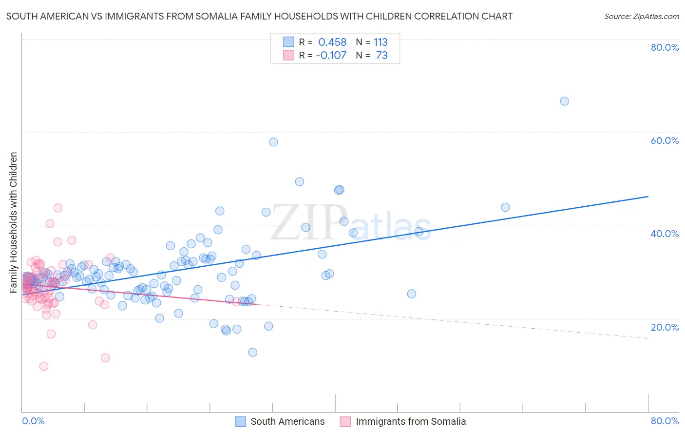 South American vs Immigrants from Somalia Family Households with Children