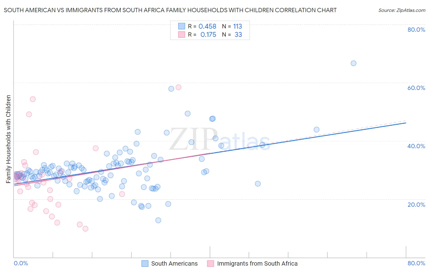South American vs Immigrants from South Africa Family Households with Children