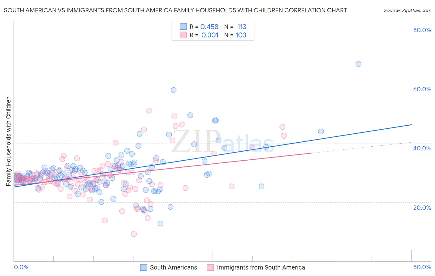 South American vs Immigrants from South America Family Households with Children