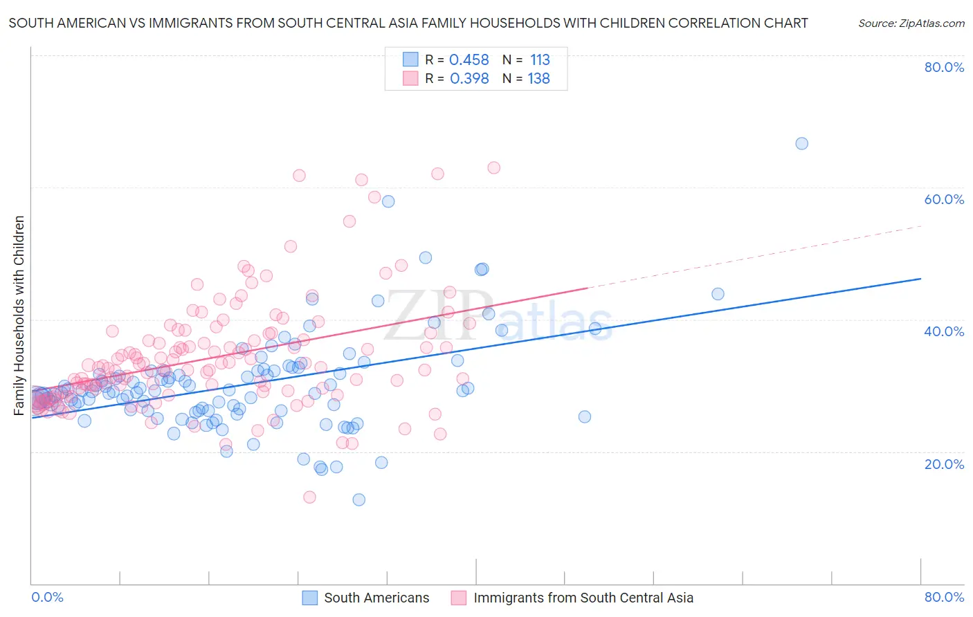 South American vs Immigrants from South Central Asia Family Households with Children