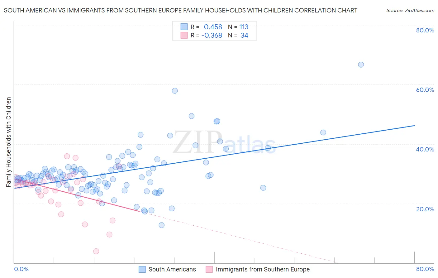 South American vs Immigrants from Southern Europe Family Households with Children