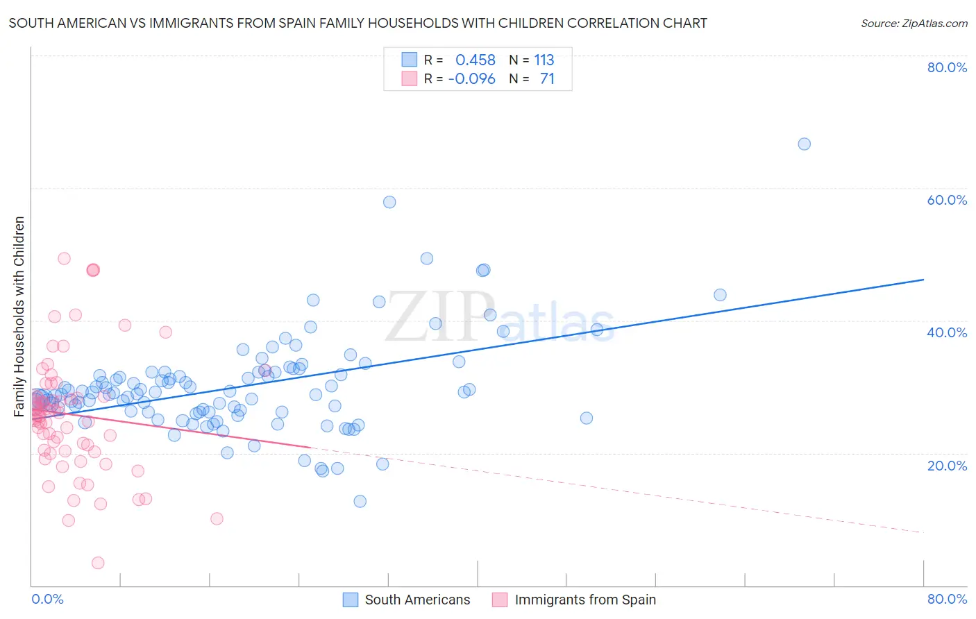 South American vs Immigrants from Spain Family Households with Children