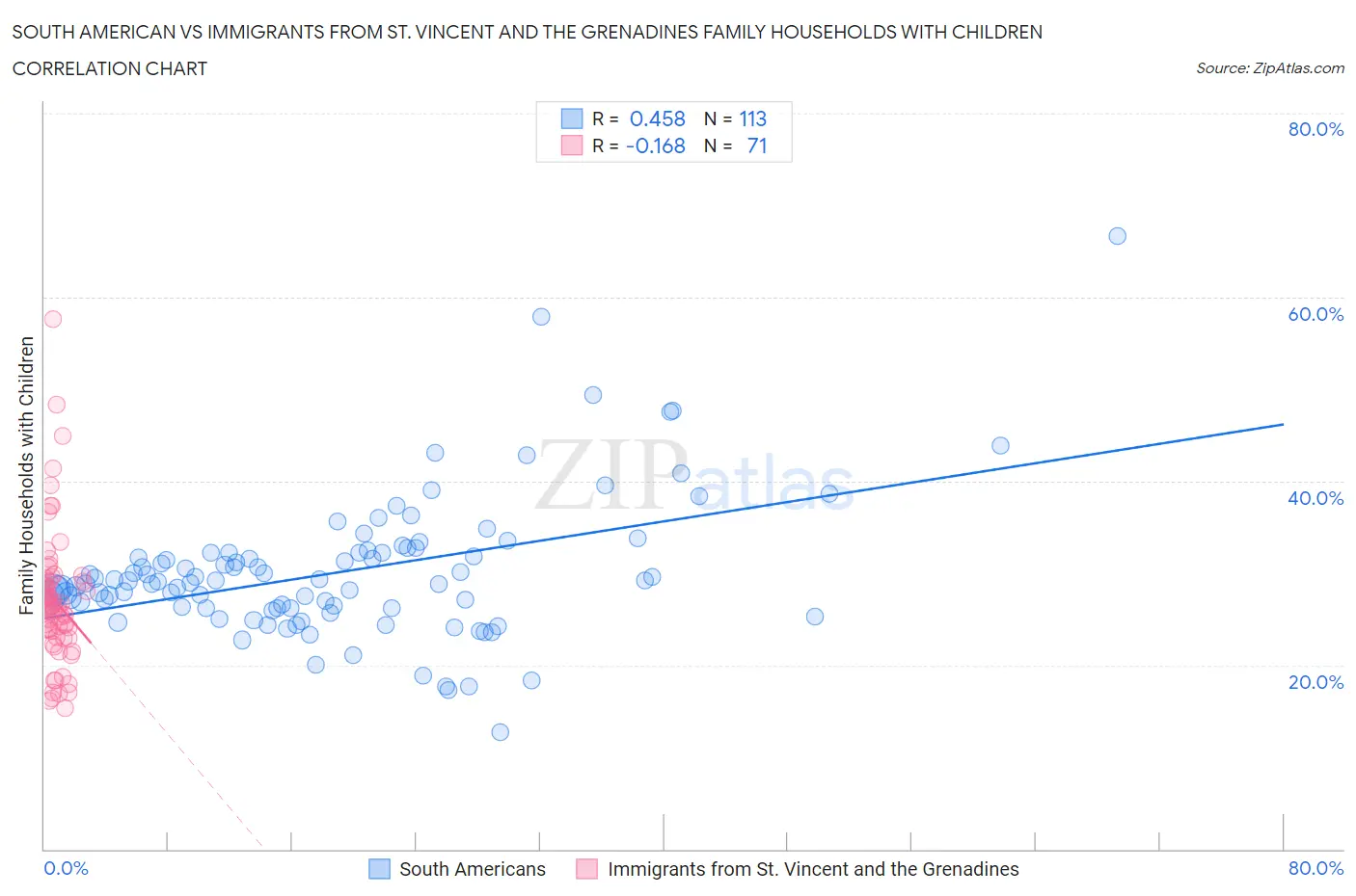 South American vs Immigrants from St. Vincent and the Grenadines Family Households with Children