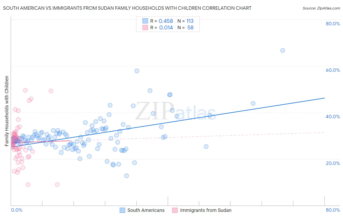 South American vs Immigrants from Sudan Family Households with Children