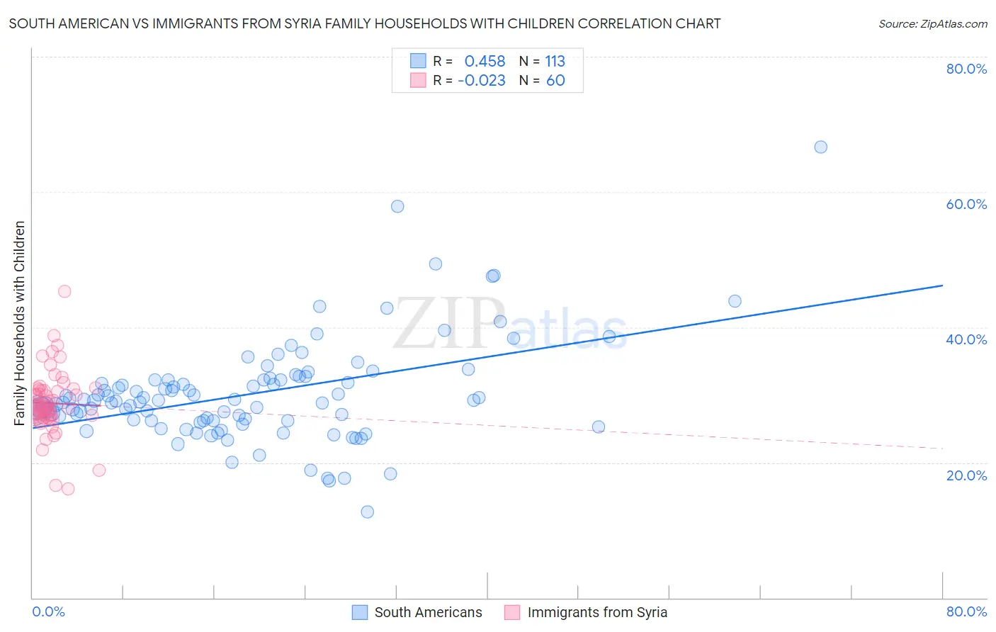 South American vs Immigrants from Syria Family Households with Children