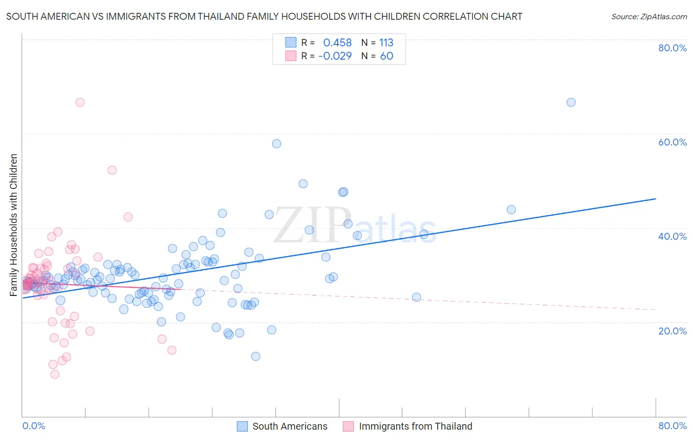 South American vs Immigrants from Thailand Family Households with Children