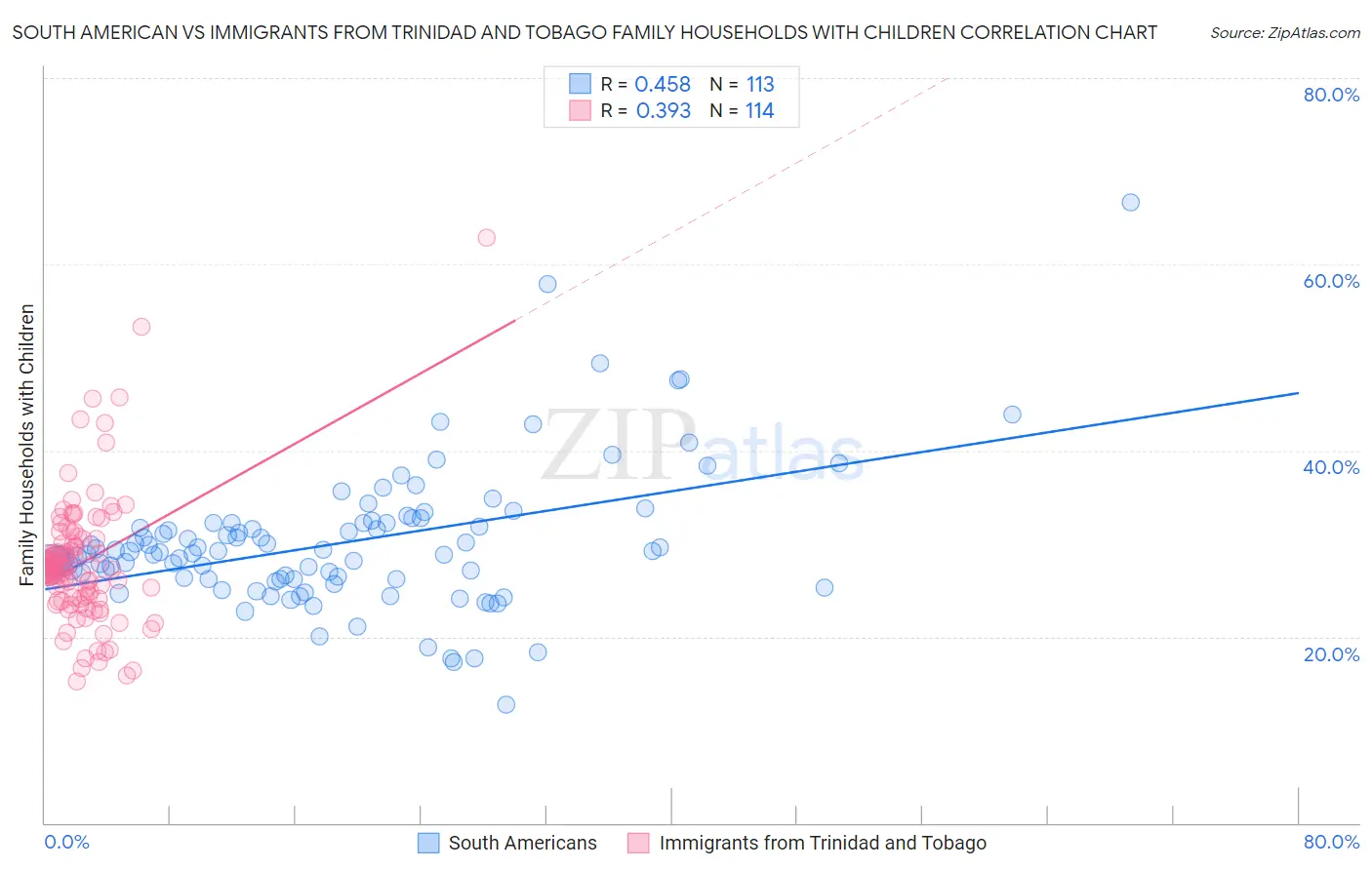 South American vs Immigrants from Trinidad and Tobago Family Households with Children