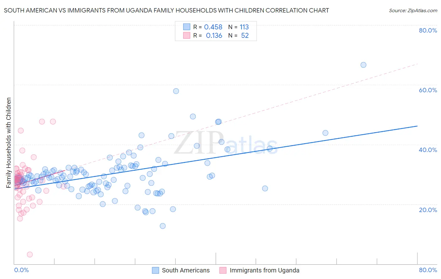 South American vs Immigrants from Uganda Family Households with Children