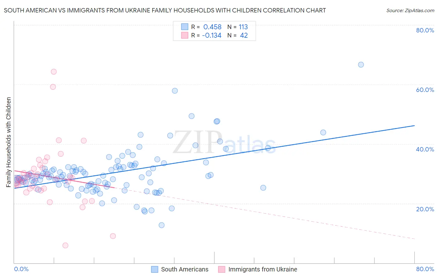 South American vs Immigrants from Ukraine Family Households with Children