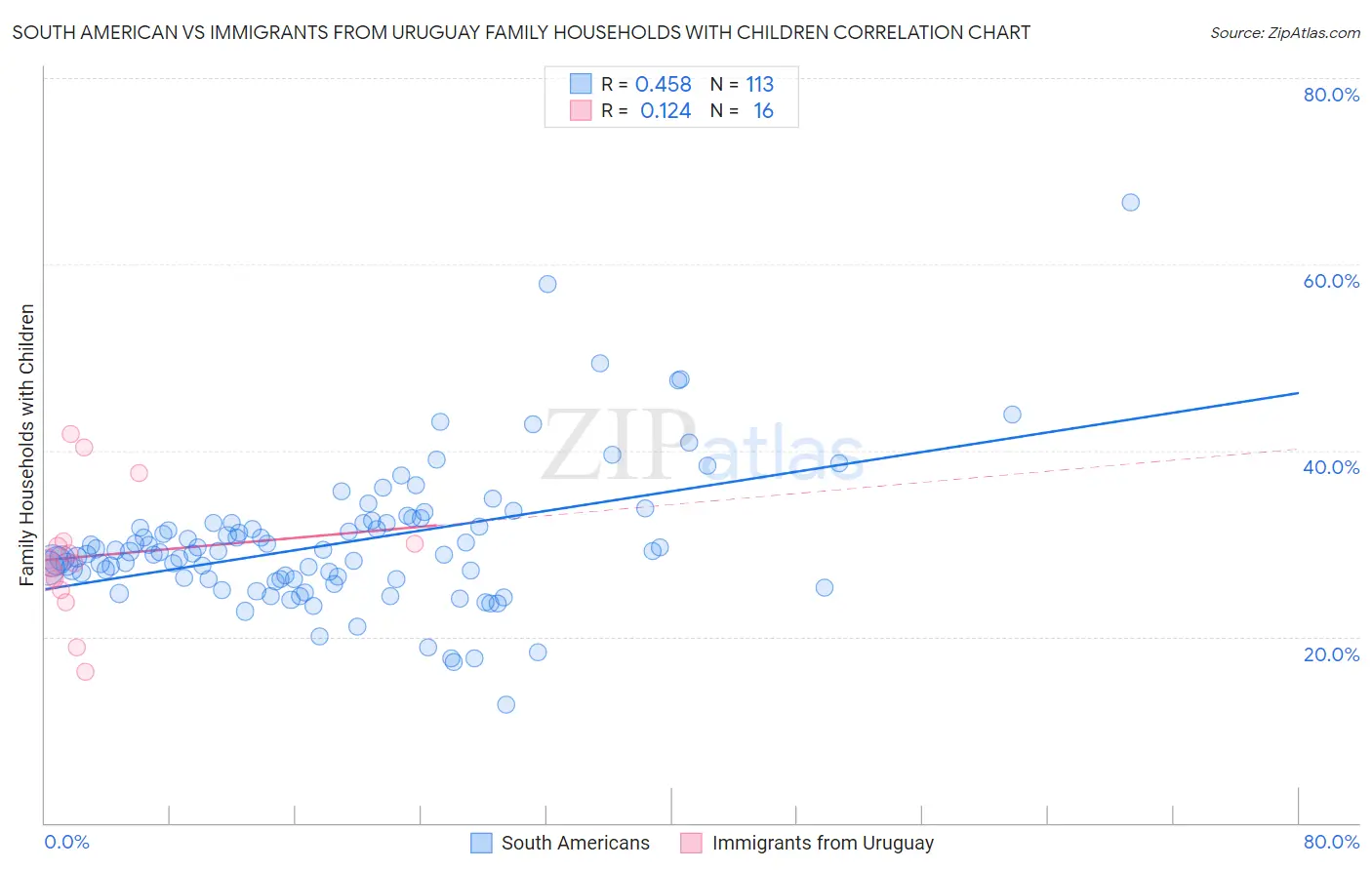 South American vs Immigrants from Uruguay Family Households with Children