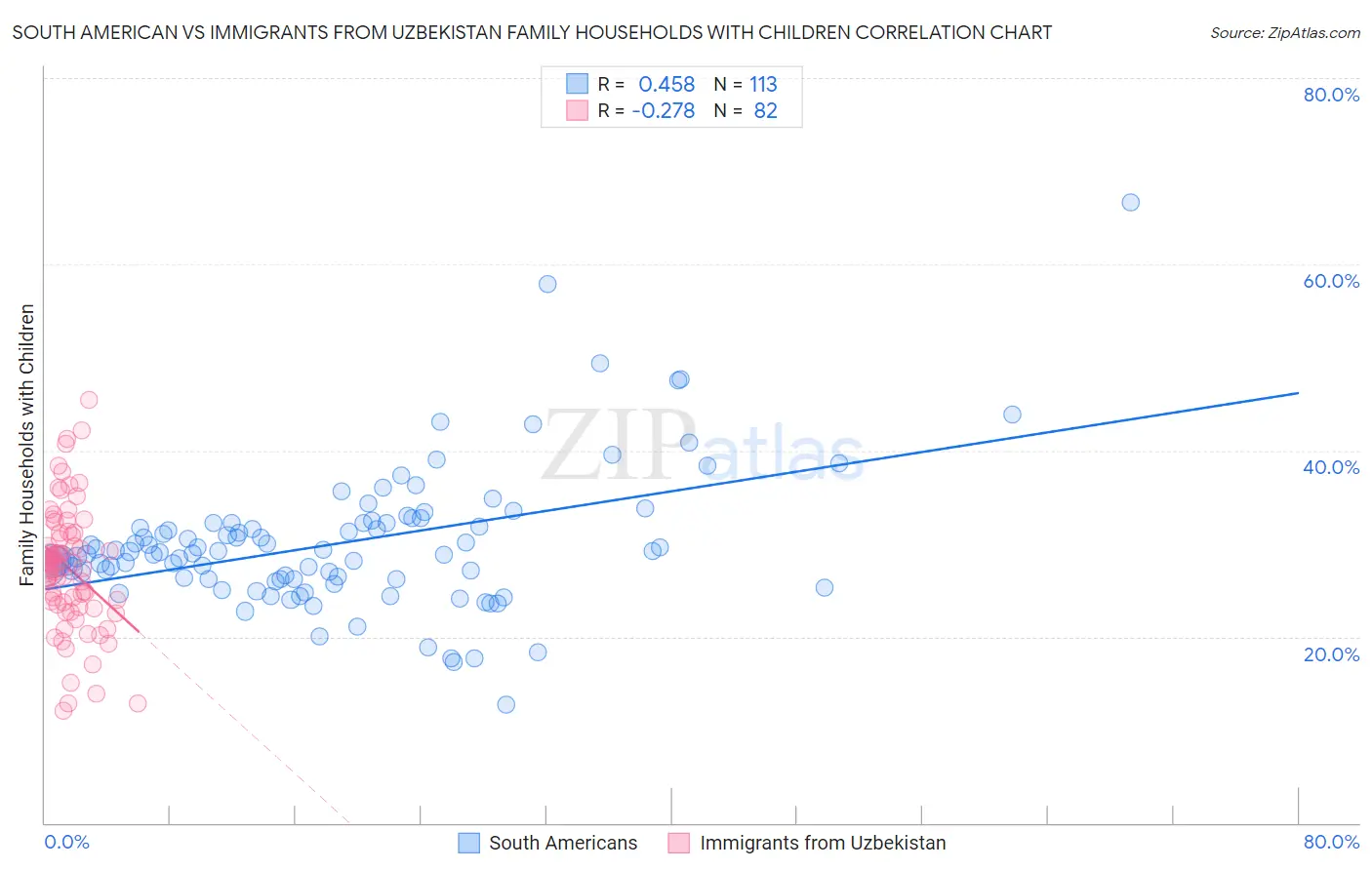 South American vs Immigrants from Uzbekistan Family Households with Children