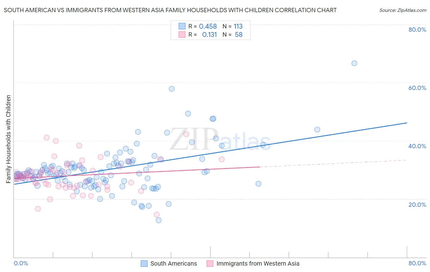 South American vs Immigrants from Western Asia Family Households with Children