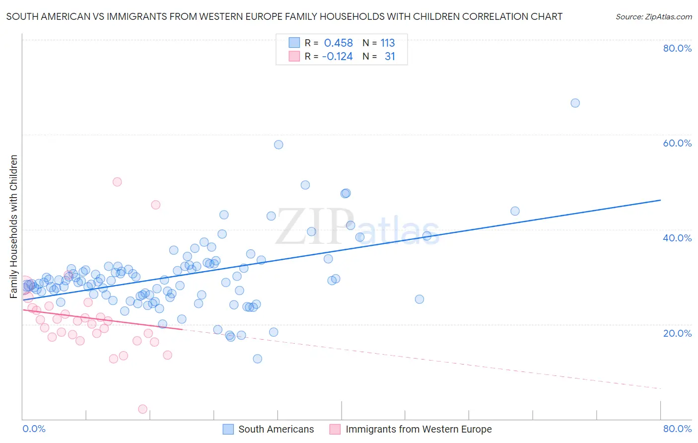 South American vs Immigrants from Western Europe Family Households with Children