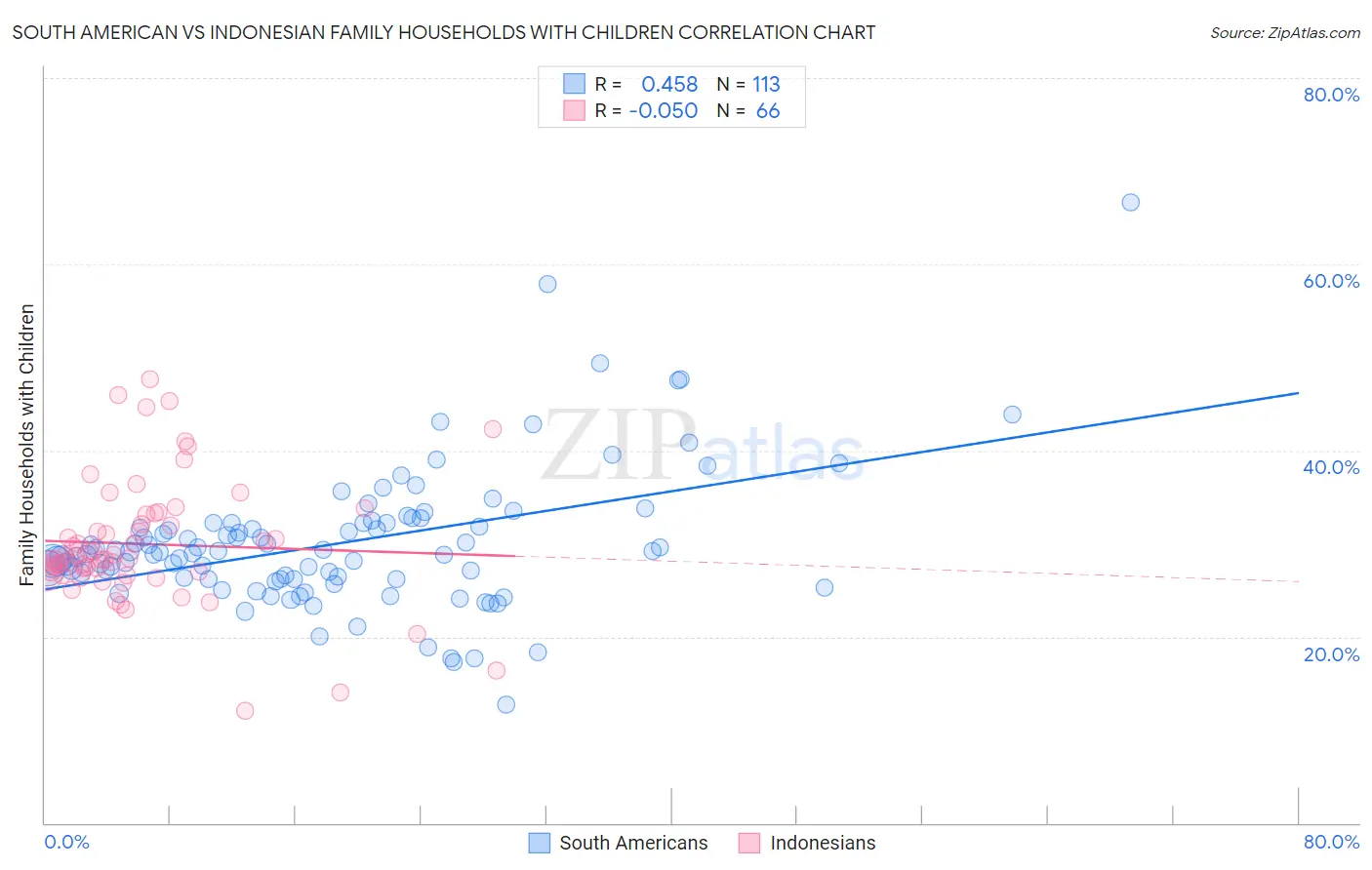 South American vs Indonesian Family Households with Children