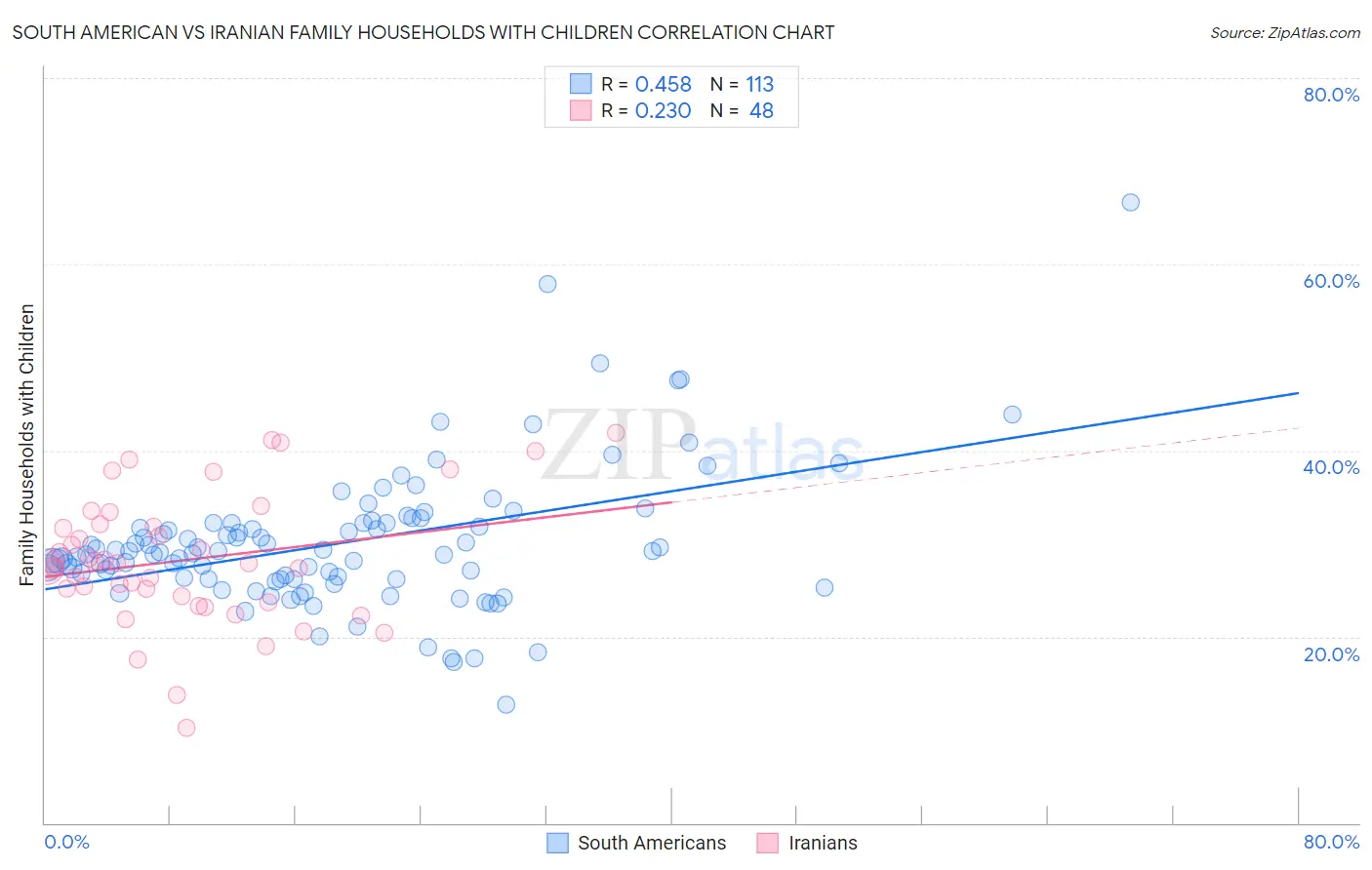 South American vs Iranian Family Households with Children