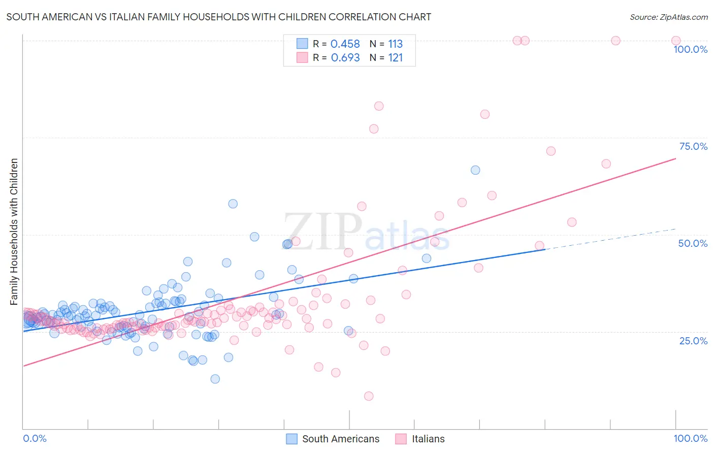 South American vs Italian Family Households with Children