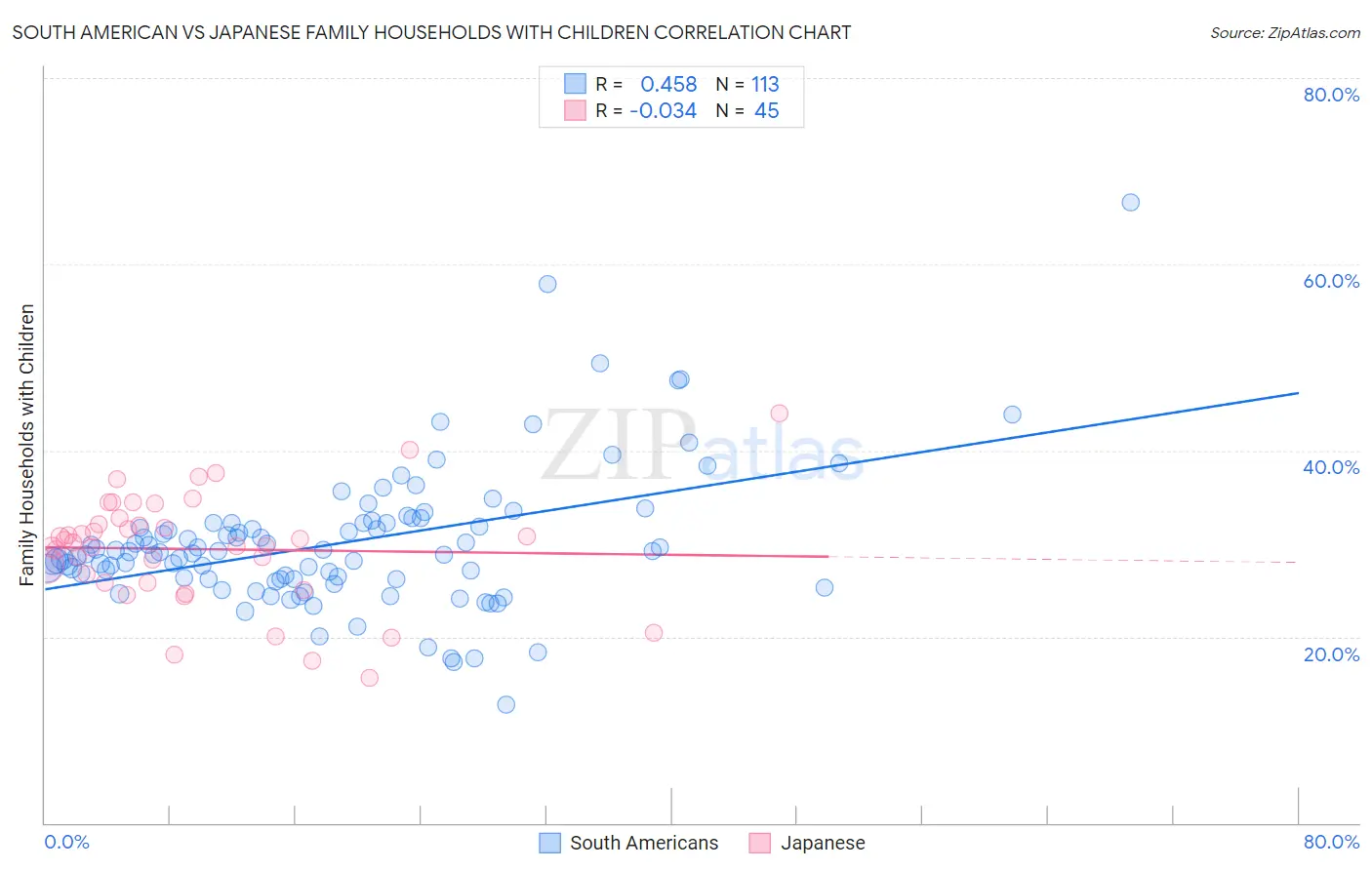 South American vs Japanese Family Households with Children