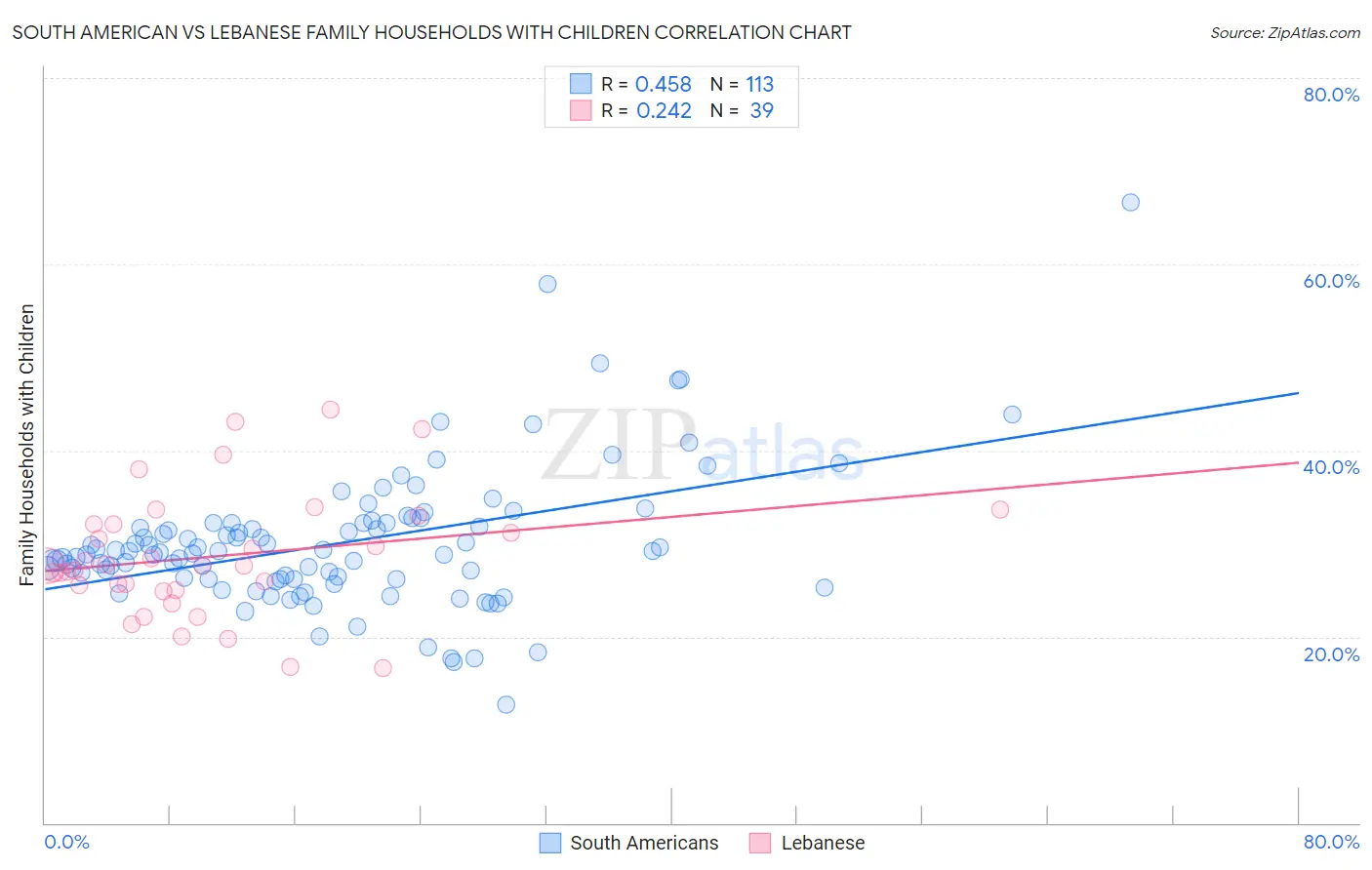 South American vs Lebanese Family Households with Children