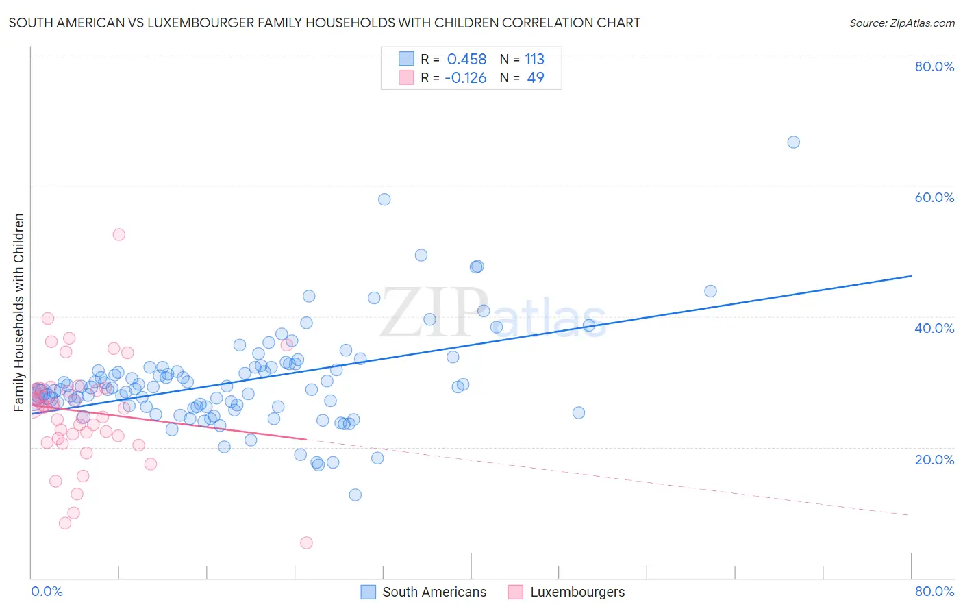 South American vs Luxembourger Family Households with Children