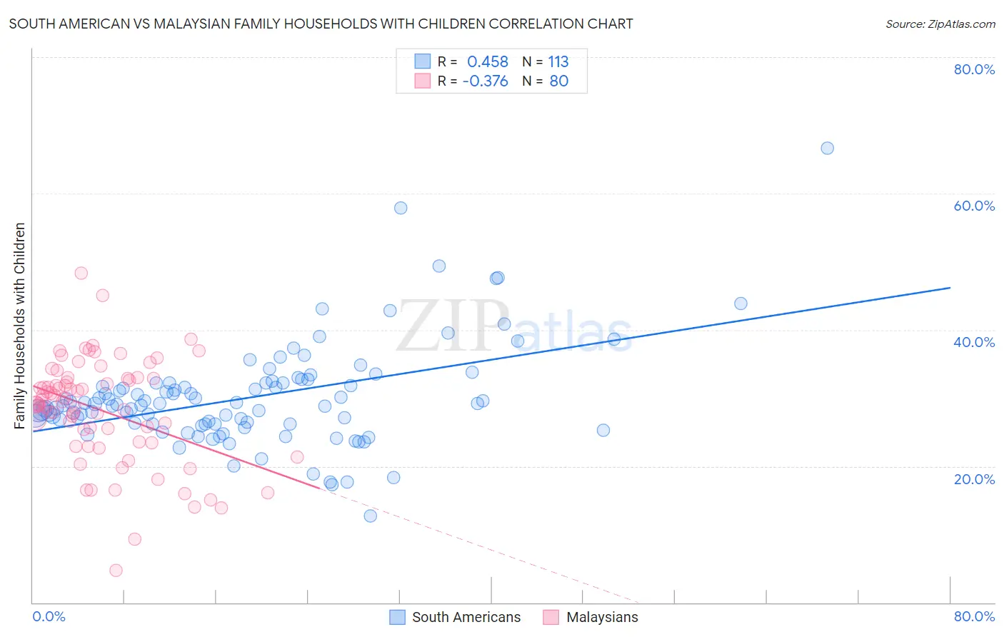 South American vs Malaysian Family Households with Children