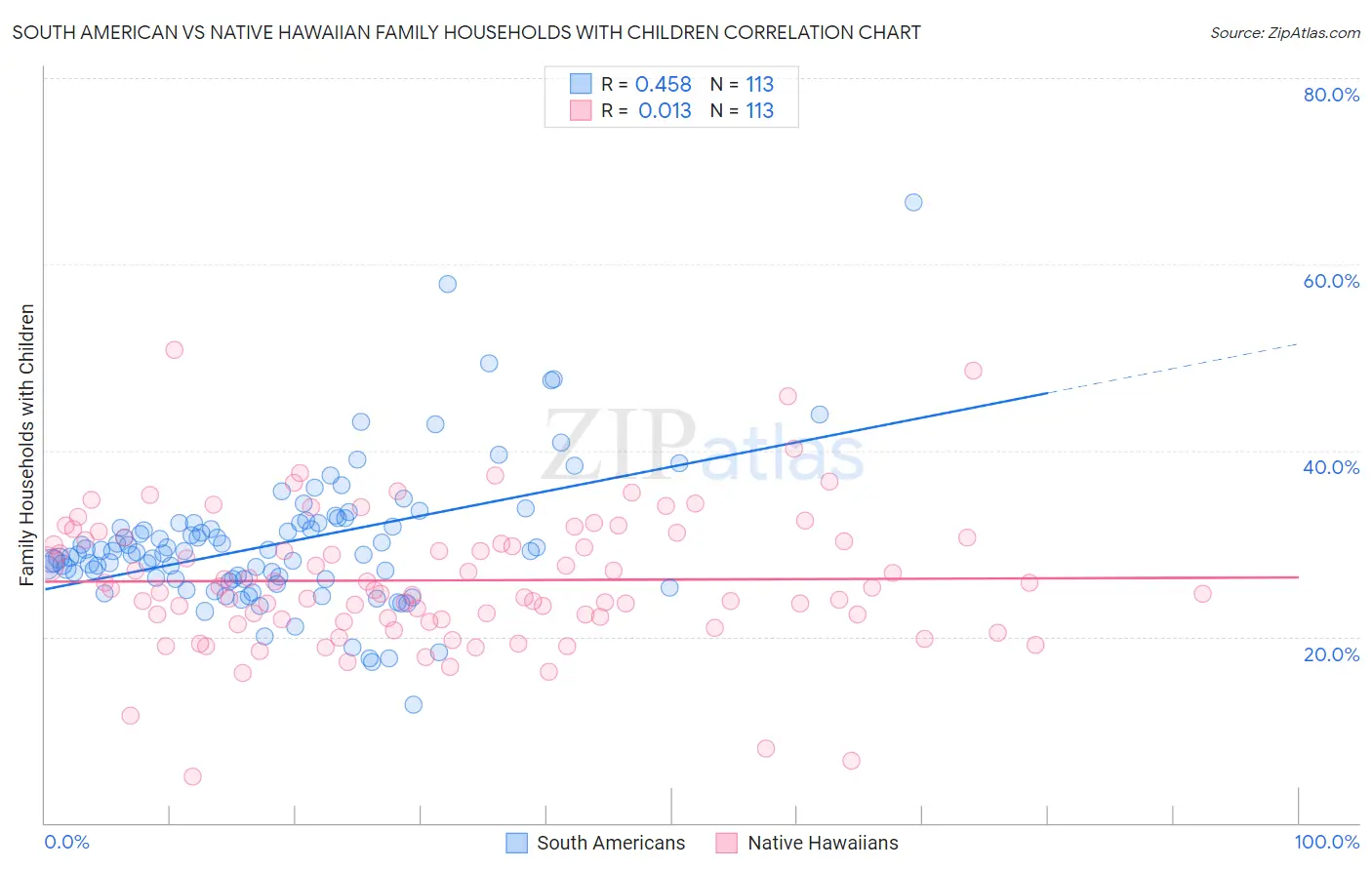 South American vs Native Hawaiian Family Households with Children