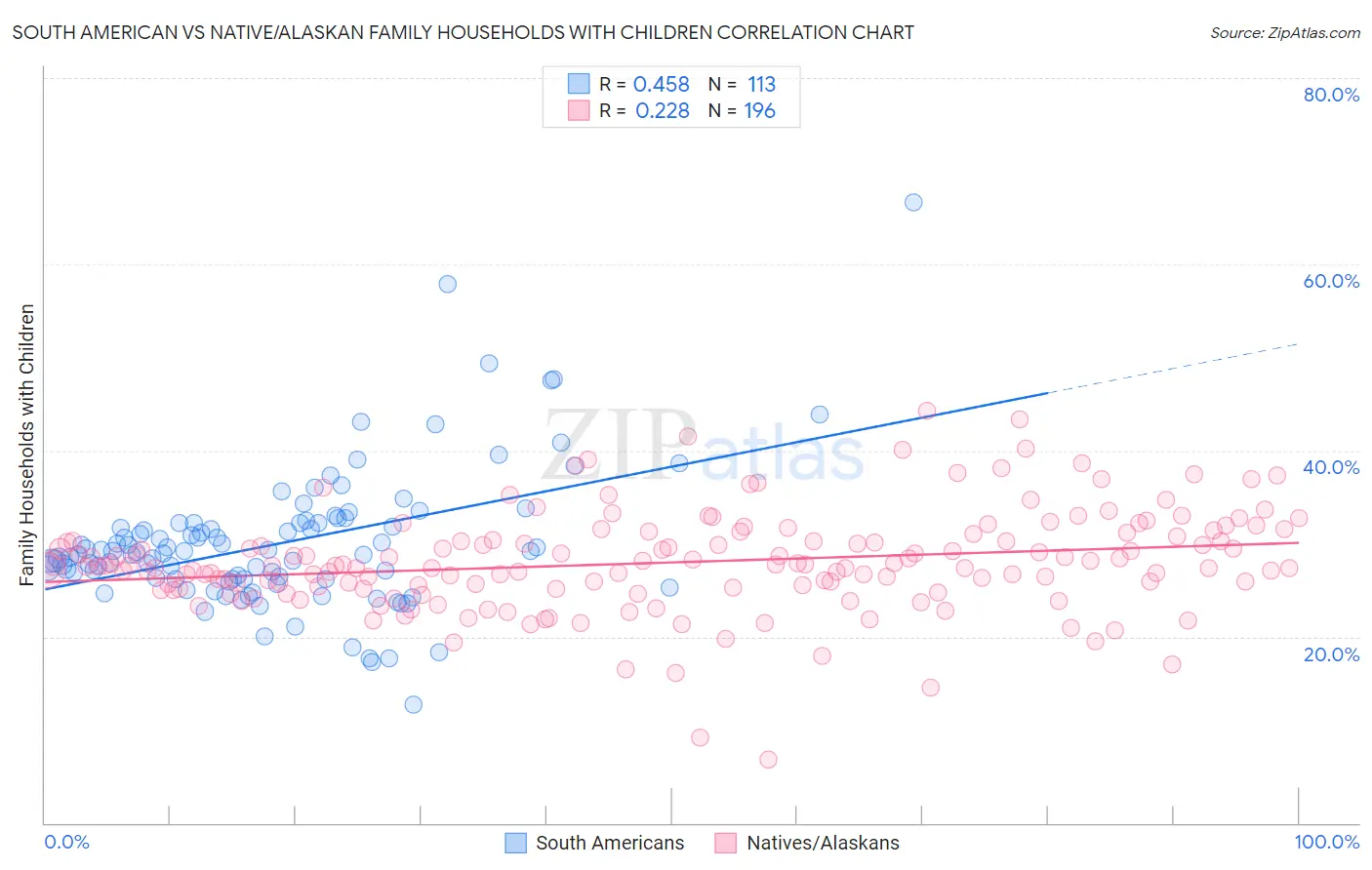 South American vs Native/Alaskan Family Households with Children