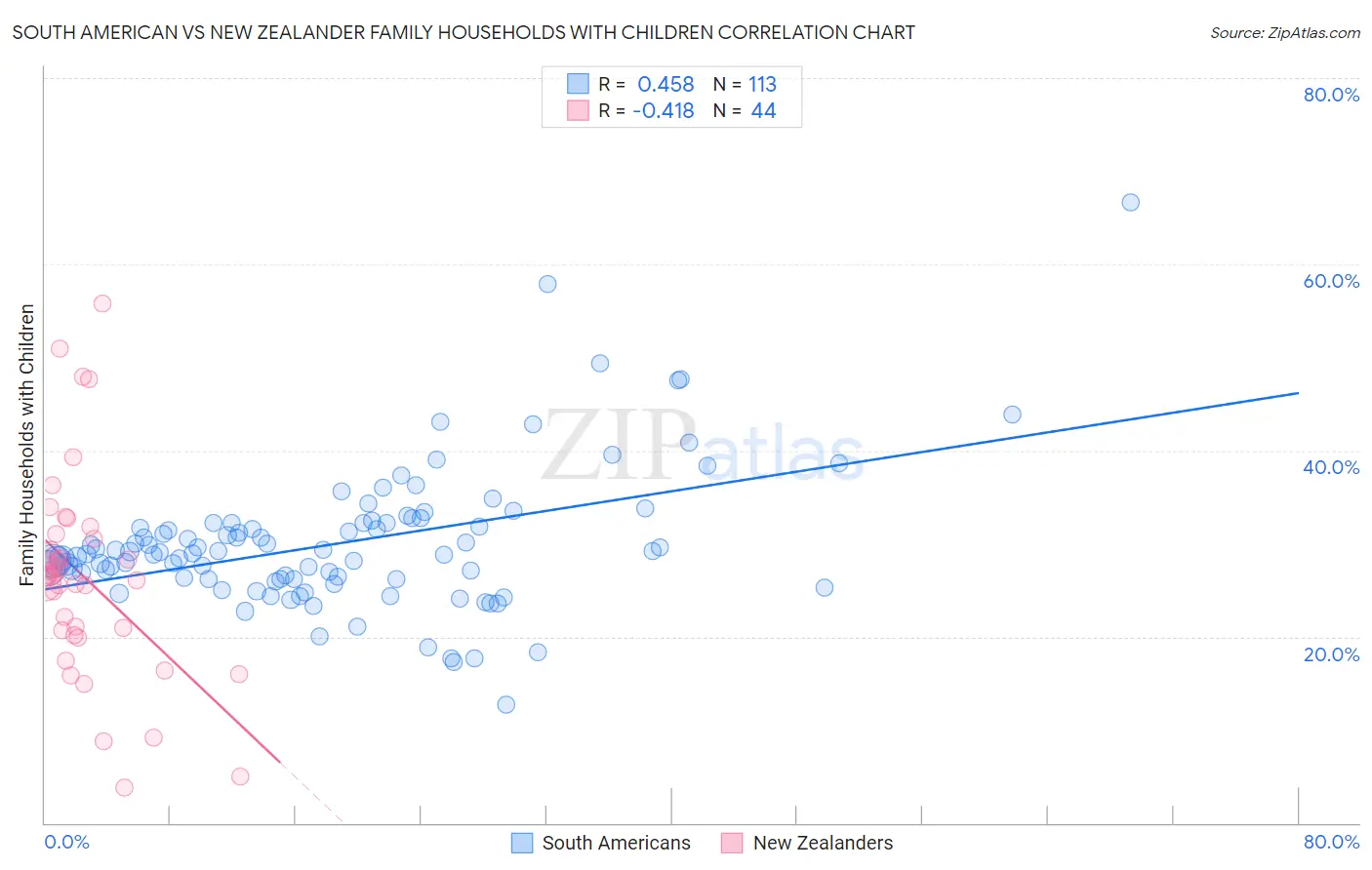 South American vs New Zealander Family Households with Children