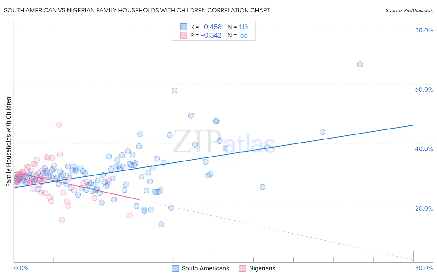 South American vs Nigerian Family Households with Children