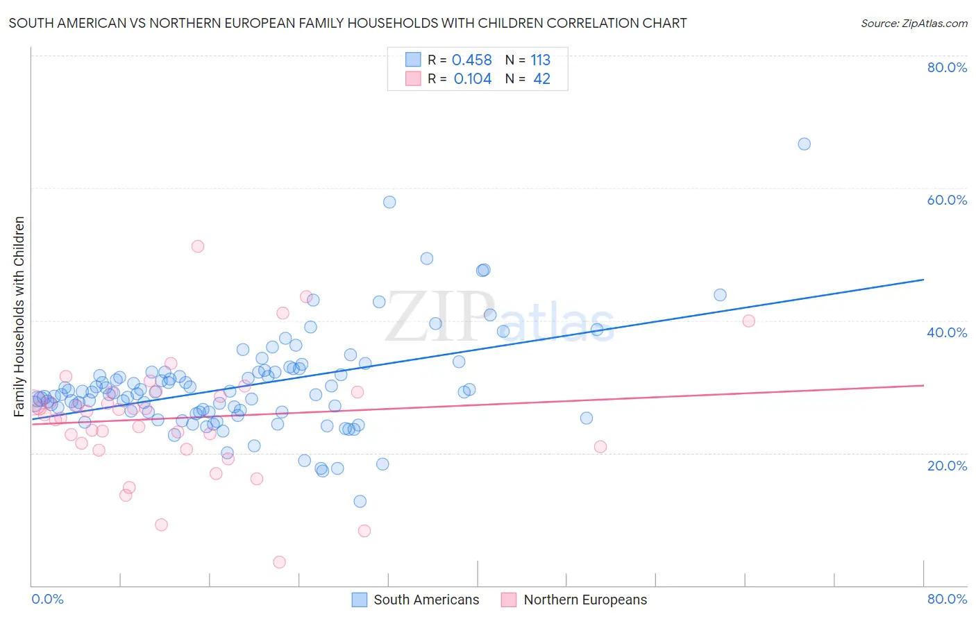 South American vs Northern European Family Households with Children