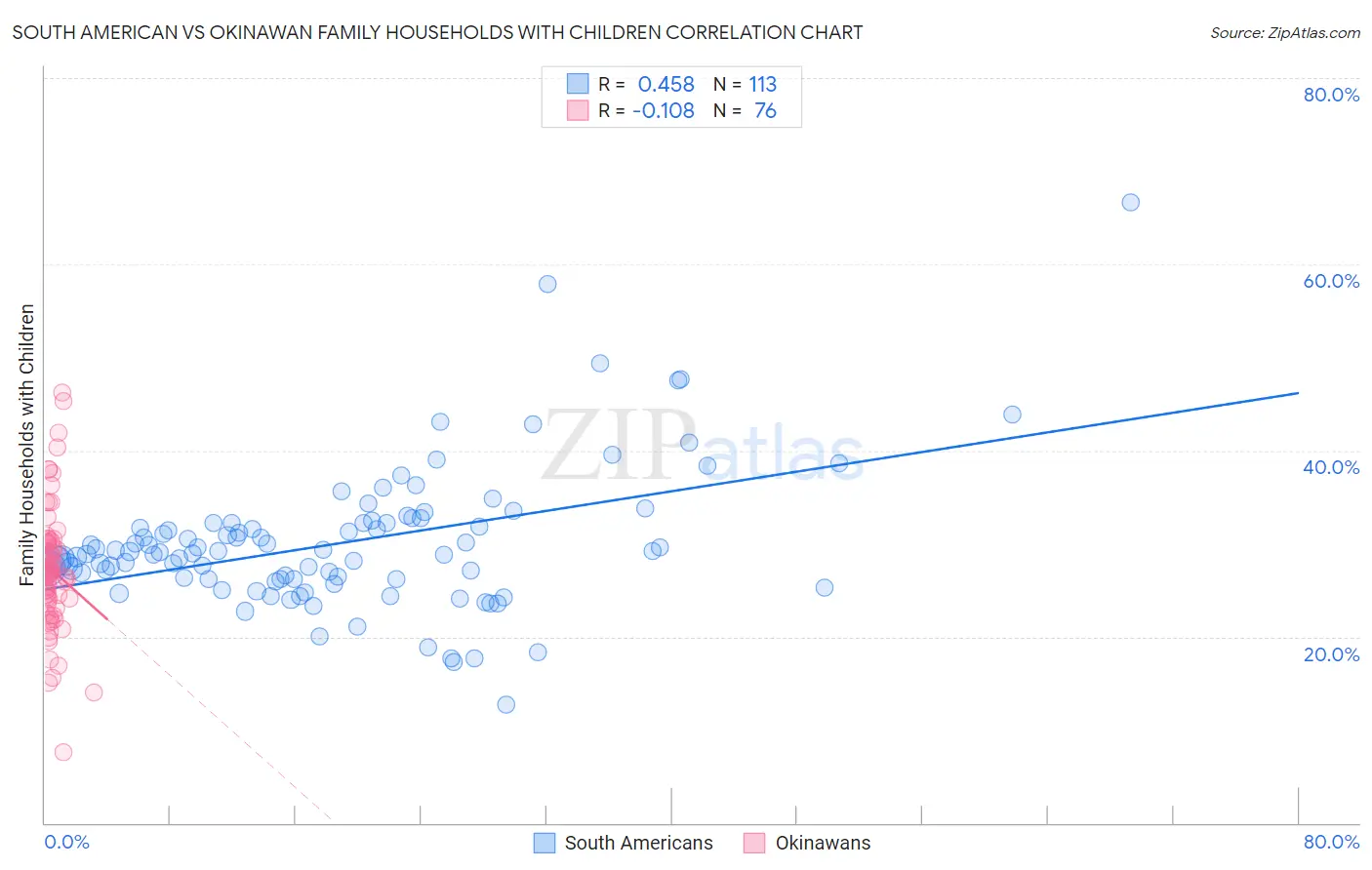 South American vs Okinawan Family Households with Children