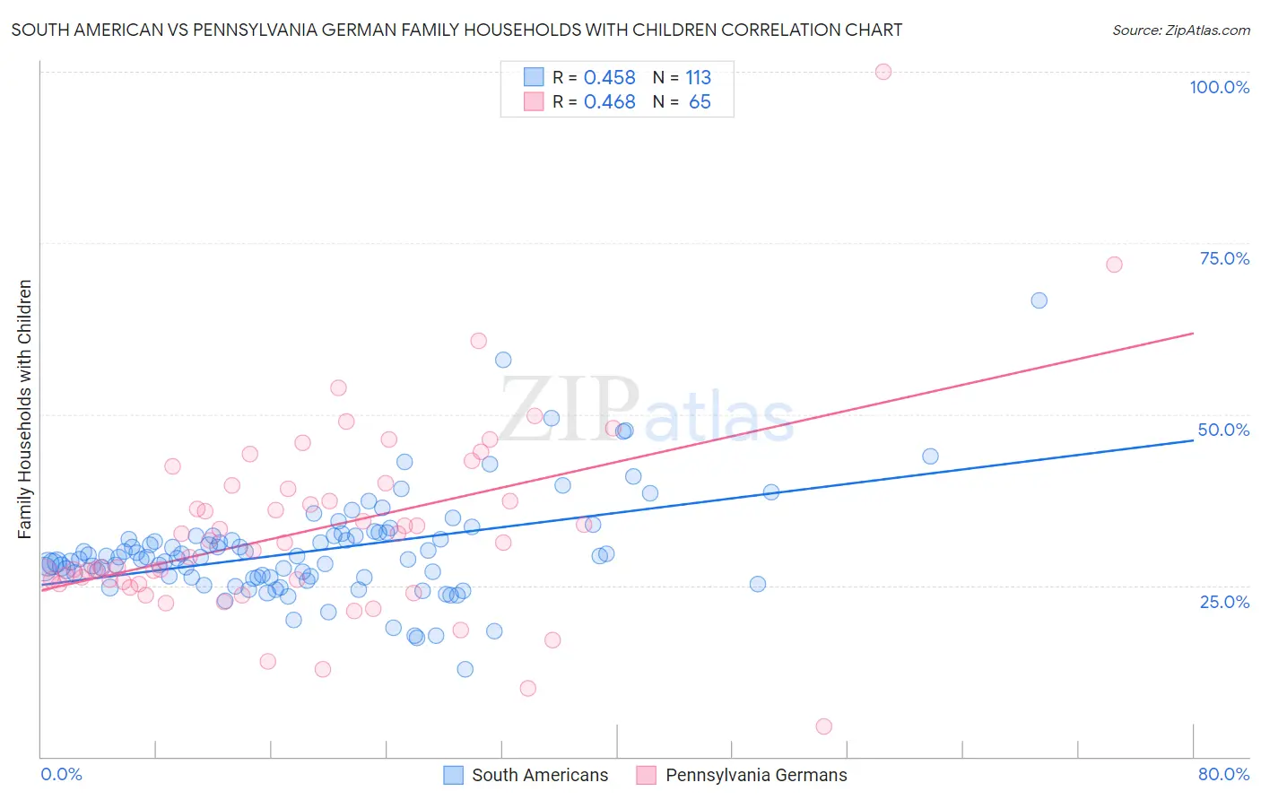 South American vs Pennsylvania German Family Households with Children