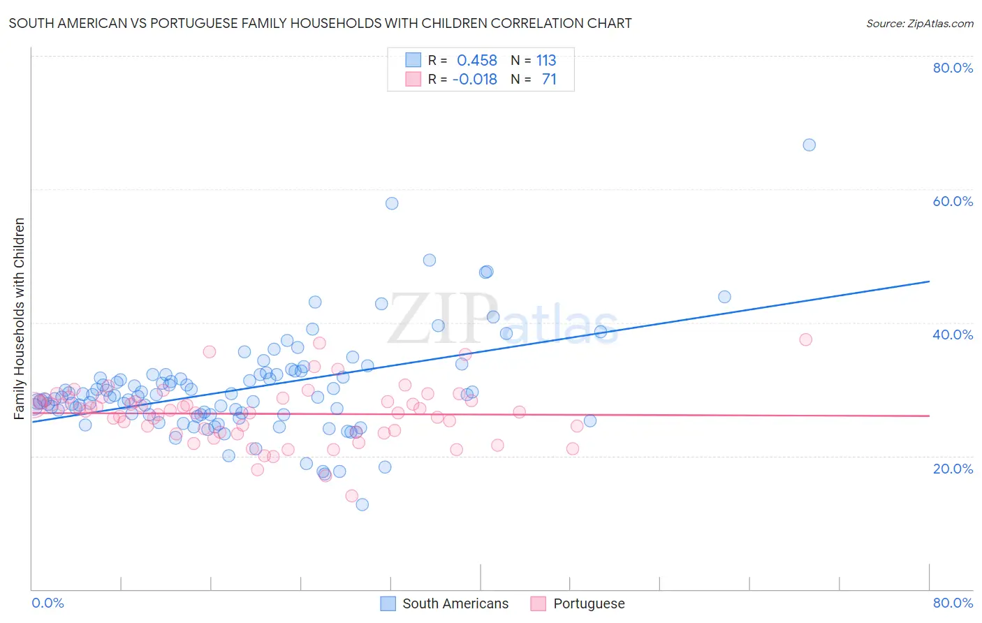 South American vs Portuguese Family Households with Children