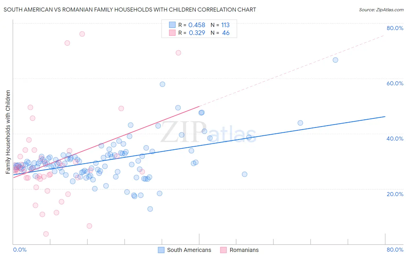South American vs Romanian Family Households with Children