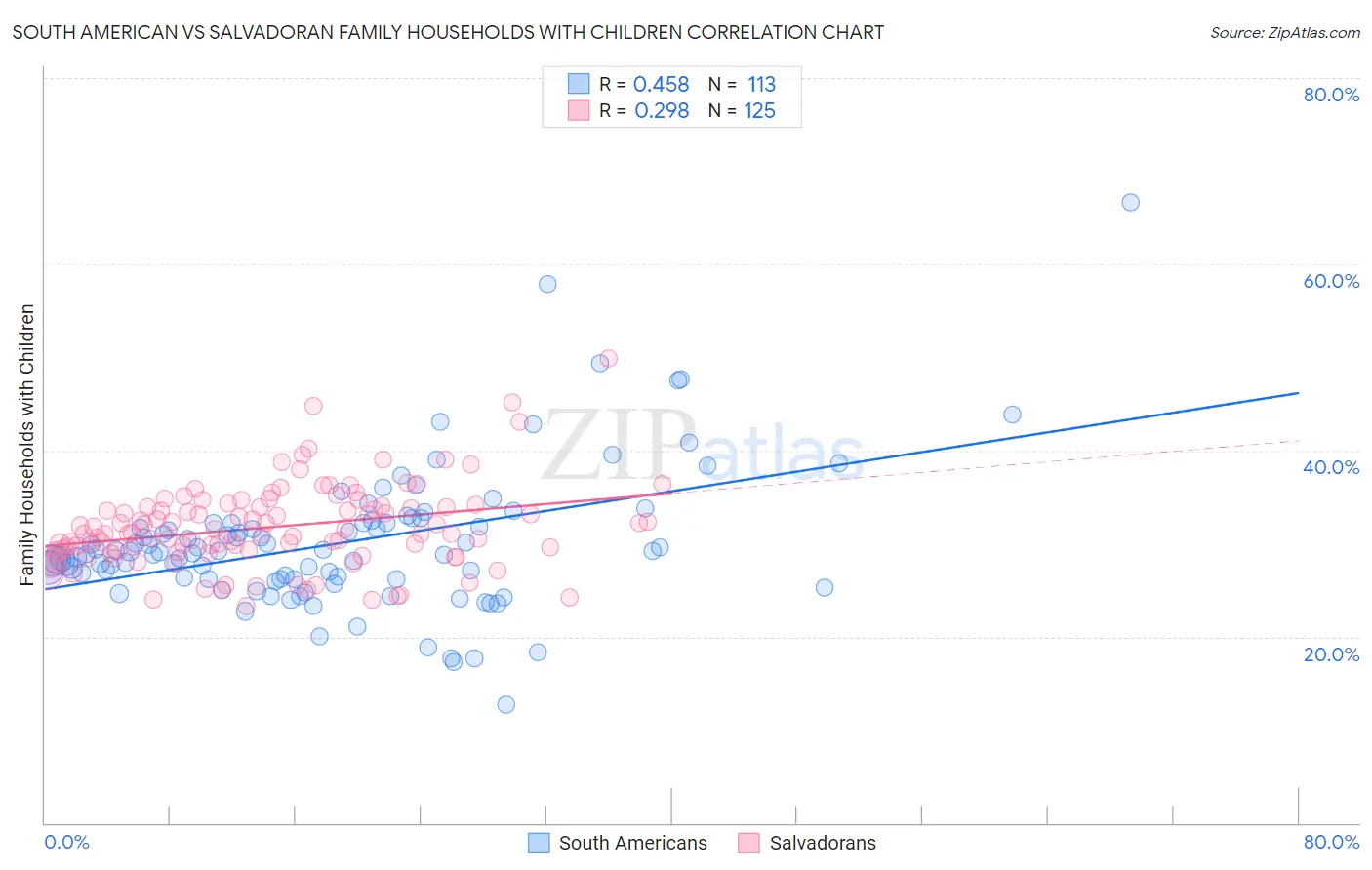South American vs Salvadoran Family Households with Children