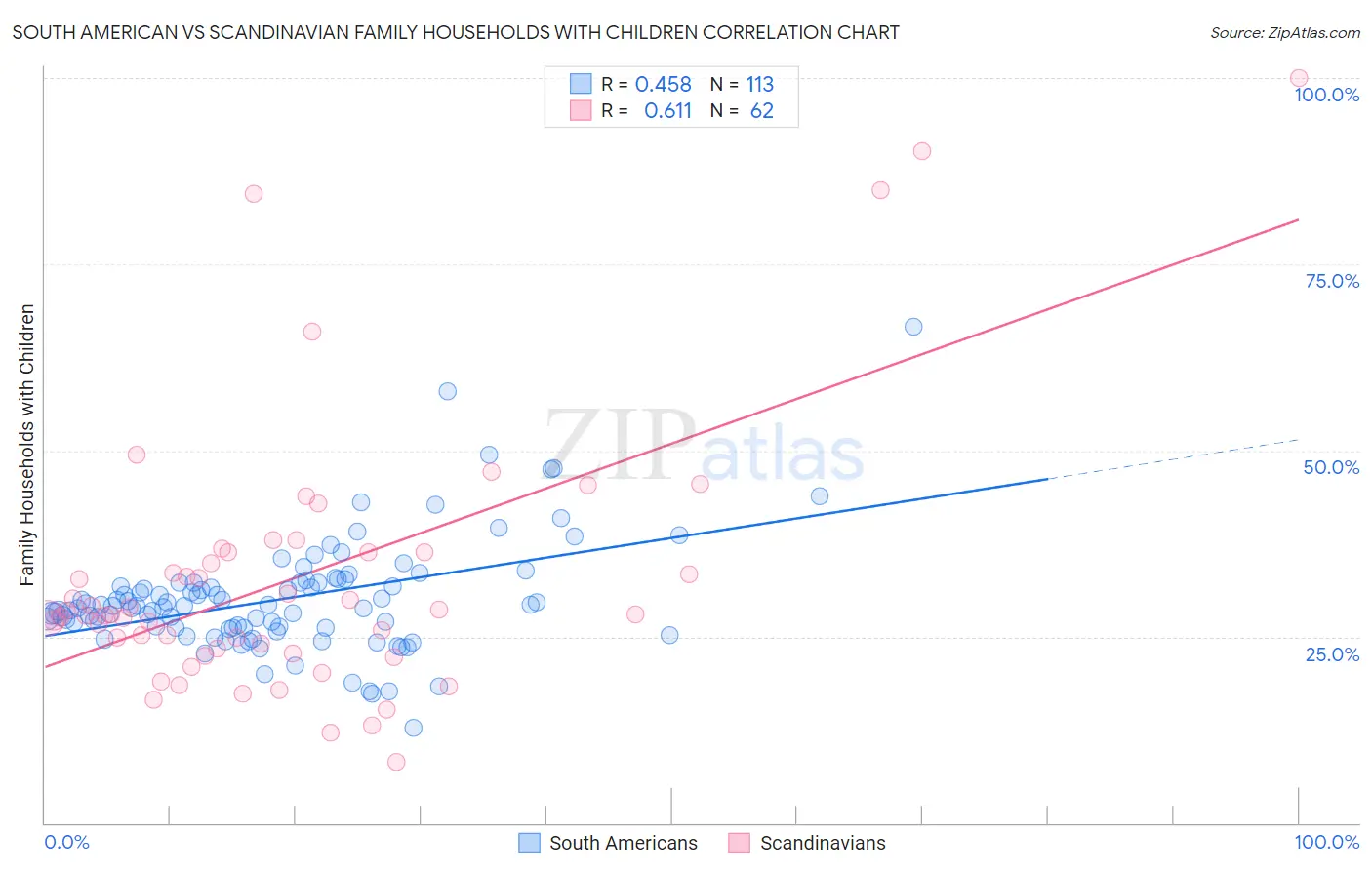 South American vs Scandinavian Family Households with Children