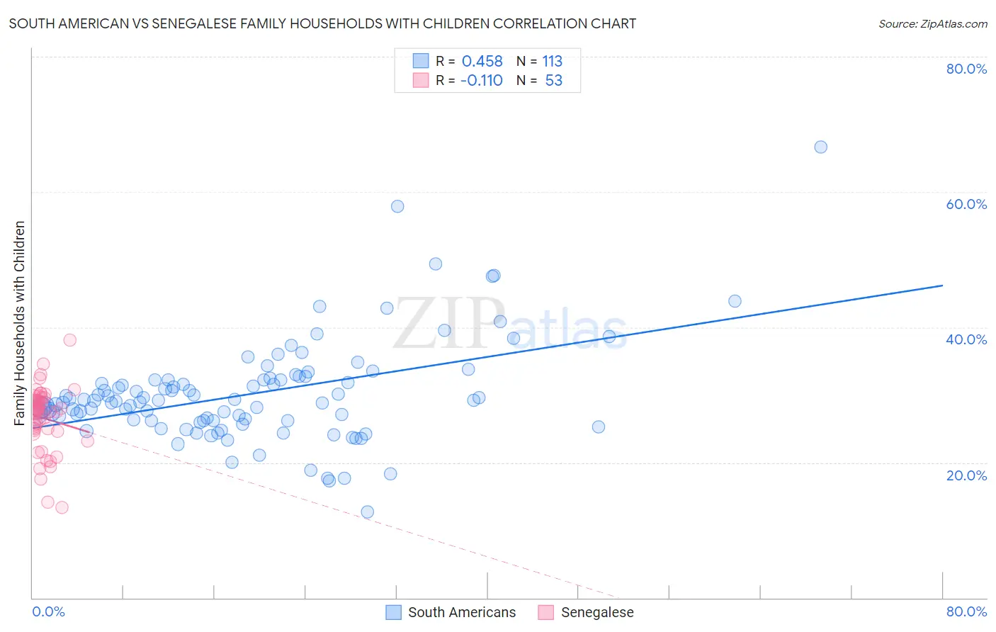 South American vs Senegalese Family Households with Children