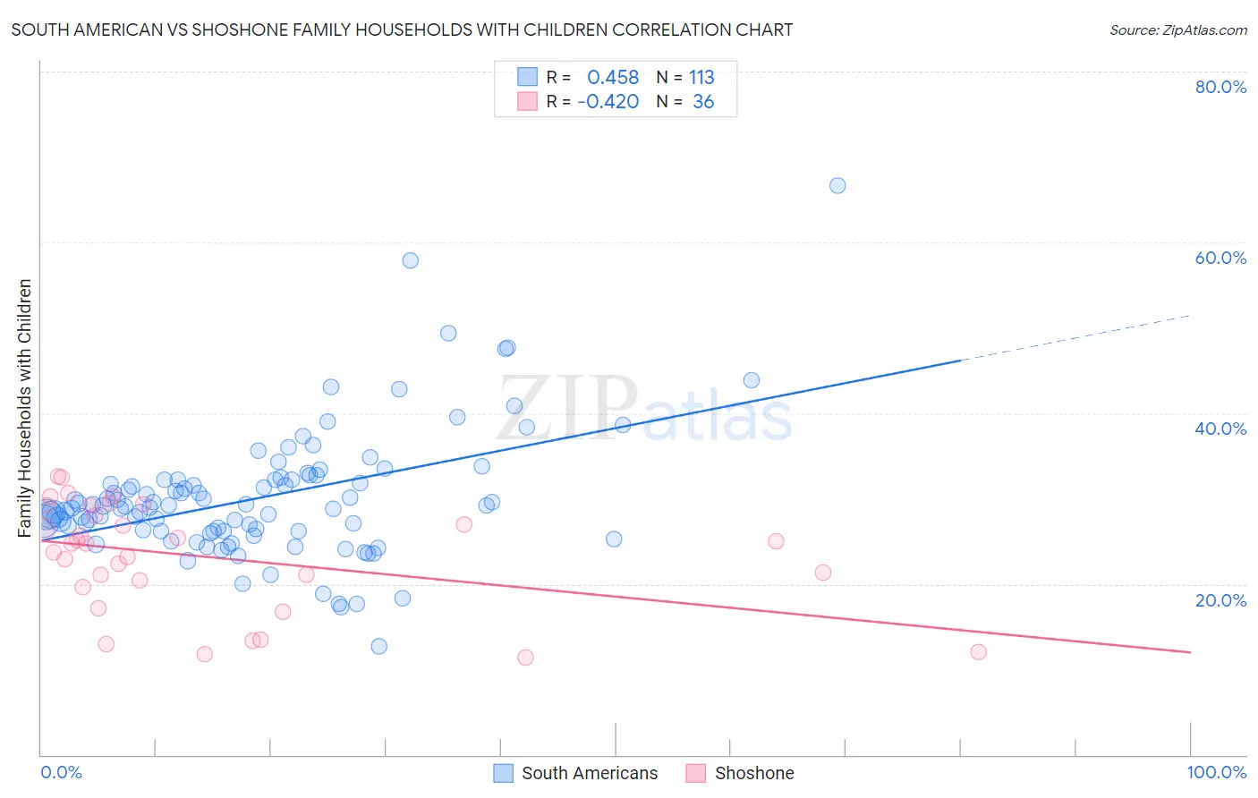 South American vs Shoshone Family Households with Children