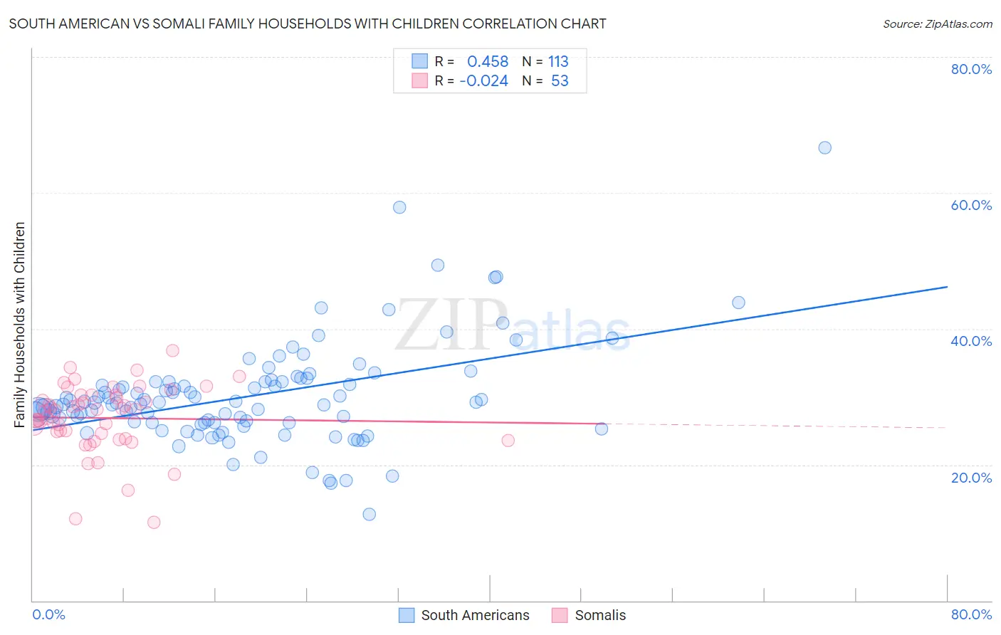 South American vs Somali Family Households with Children