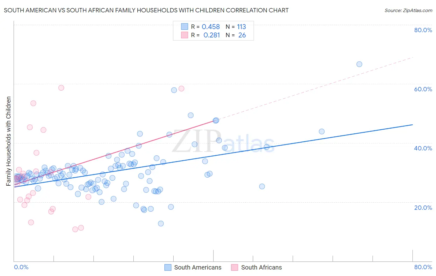 South American vs South African Family Households with Children
