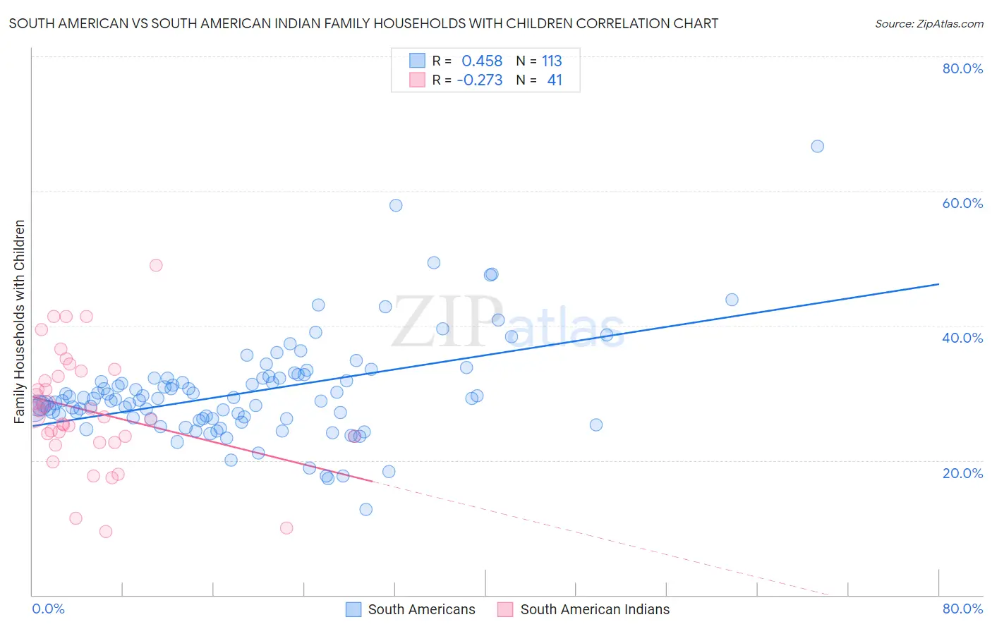 South American vs South American Indian Family Households with Children