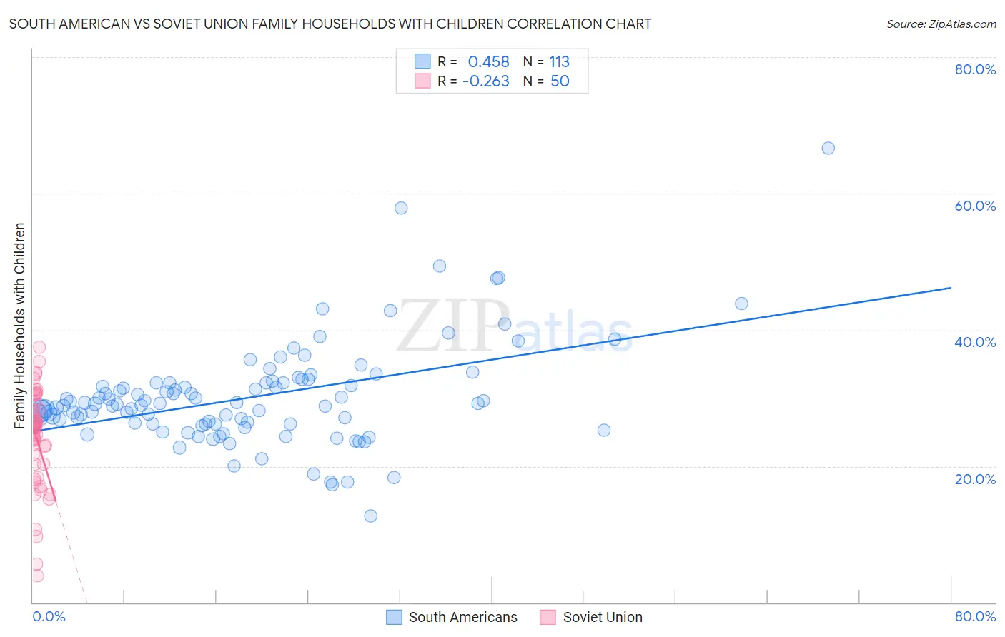 South American vs Soviet Union Family Households with Children
