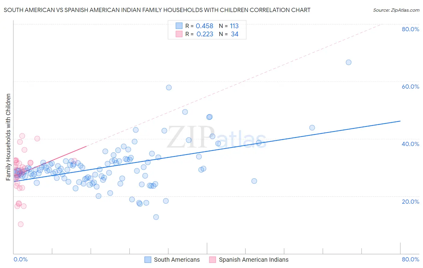 South American vs Spanish American Indian Family Households with Children