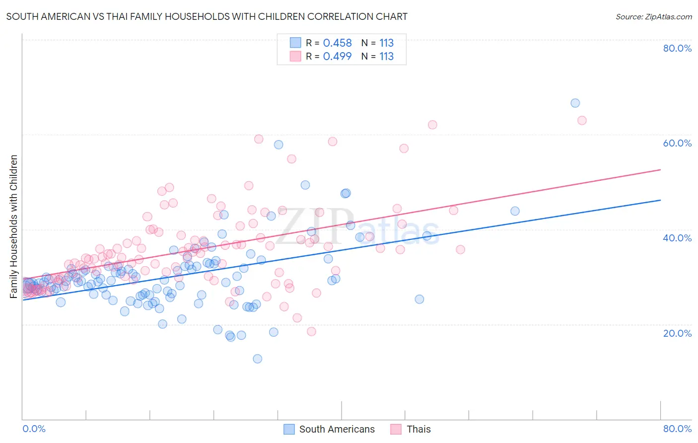 South American vs Thai Family Households with Children