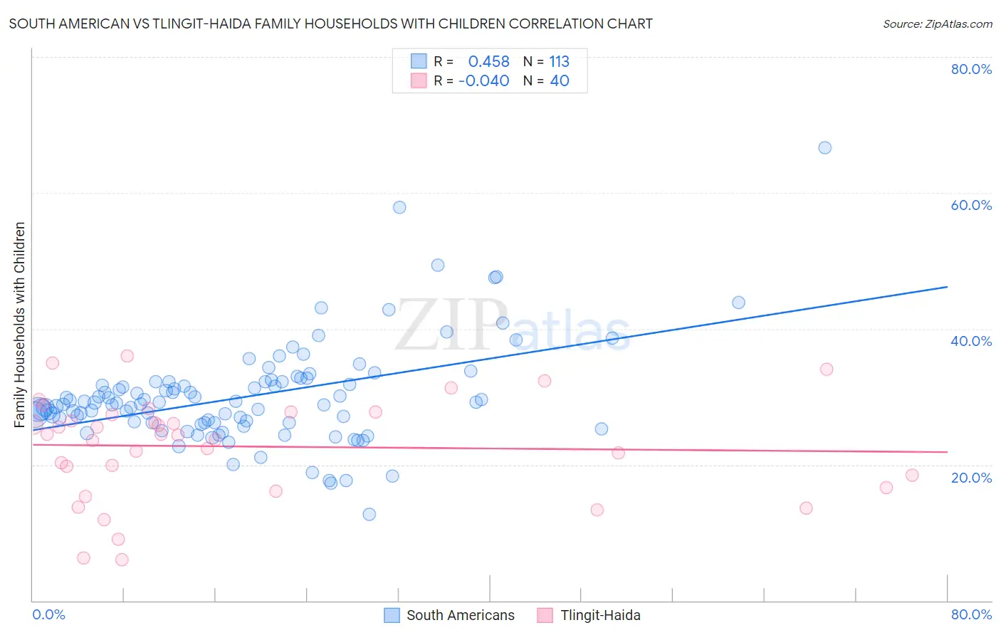 South American vs Tlingit-Haida Family Households with Children