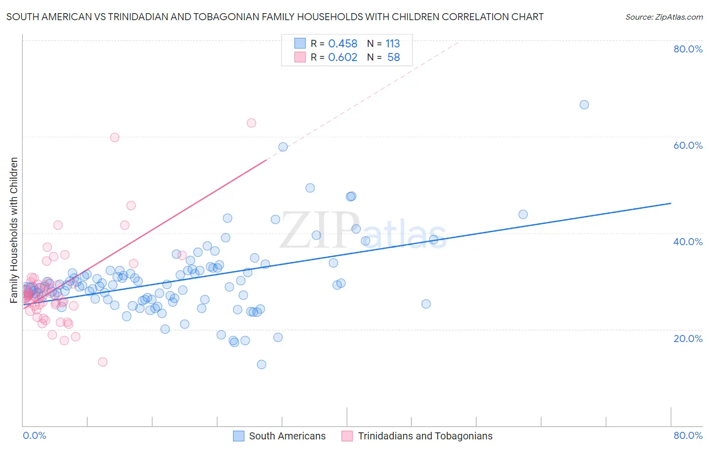 South American vs Trinidadian and Tobagonian Family Households with Children