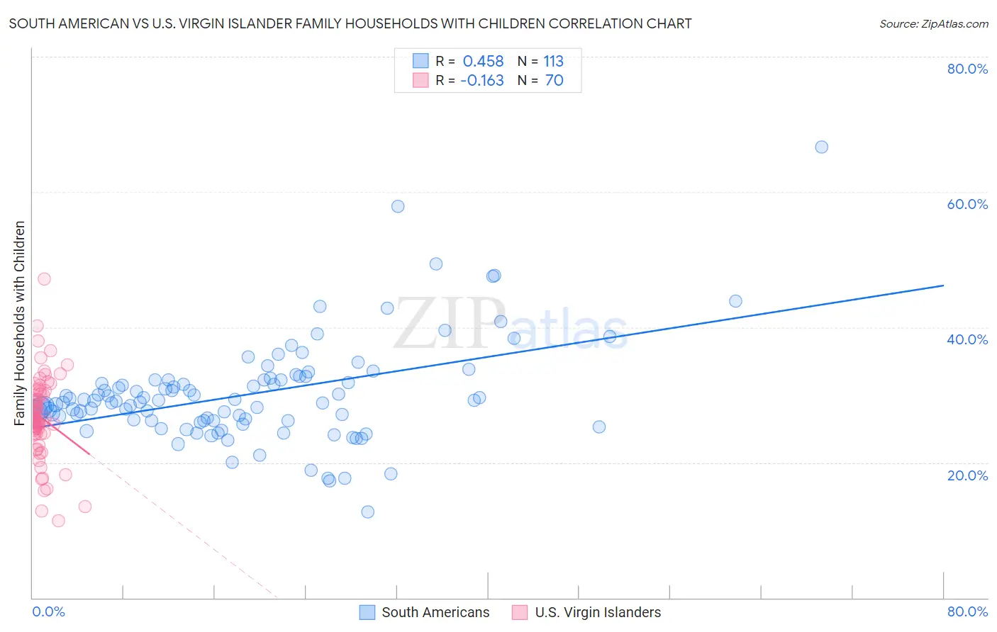 South American vs U.S. Virgin Islander Family Households with Children